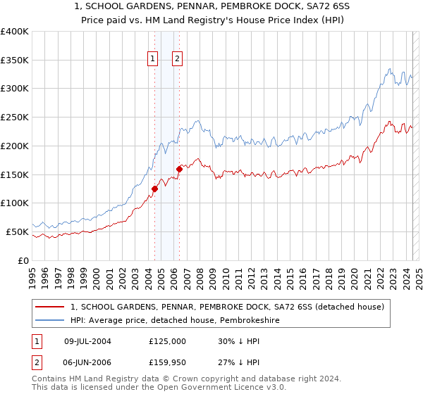 1, SCHOOL GARDENS, PENNAR, PEMBROKE DOCK, SA72 6SS: Price paid vs HM Land Registry's House Price Index