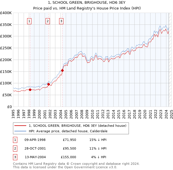 1, SCHOOL GREEN, BRIGHOUSE, HD6 3EY: Price paid vs HM Land Registry's House Price Index