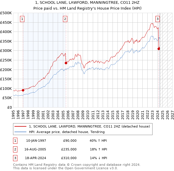 1, SCHOOL LANE, LAWFORD, MANNINGTREE, CO11 2HZ: Price paid vs HM Land Registry's House Price Index