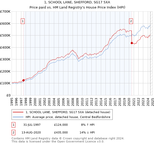 1, SCHOOL LANE, SHEFFORD, SG17 5XA: Price paid vs HM Land Registry's House Price Index