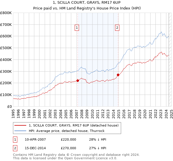 1, SCILLA COURT, GRAYS, RM17 6UP: Price paid vs HM Land Registry's House Price Index