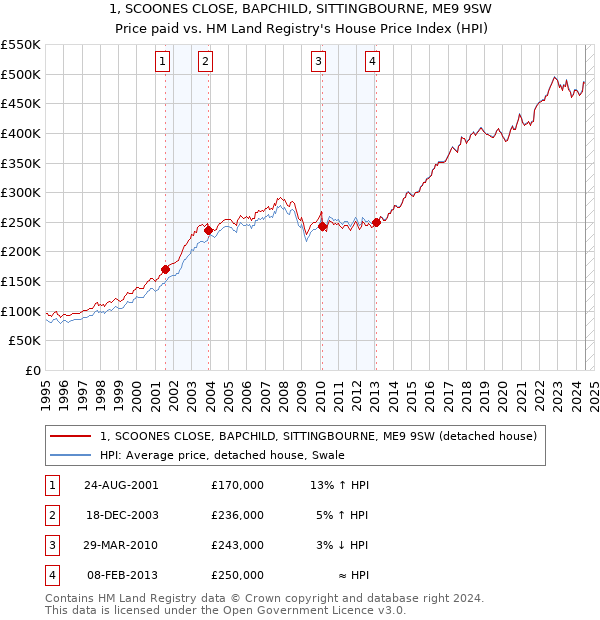 1, SCOONES CLOSE, BAPCHILD, SITTINGBOURNE, ME9 9SW: Price paid vs HM Land Registry's House Price Index