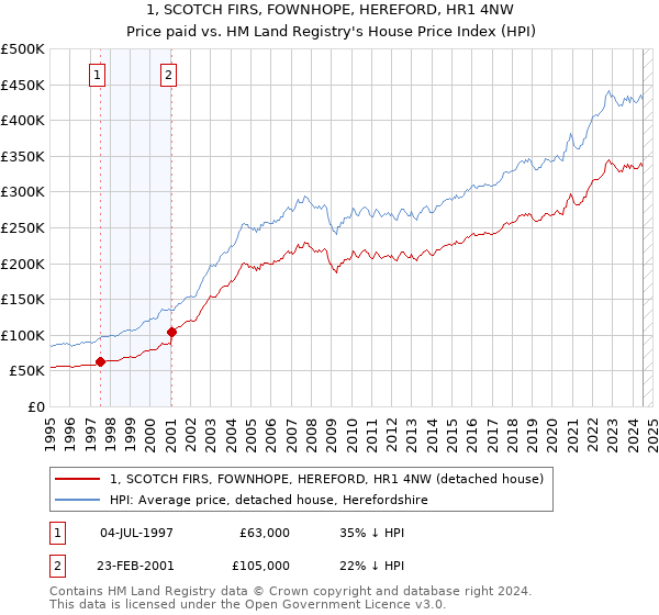 1, SCOTCH FIRS, FOWNHOPE, HEREFORD, HR1 4NW: Price paid vs HM Land Registry's House Price Index