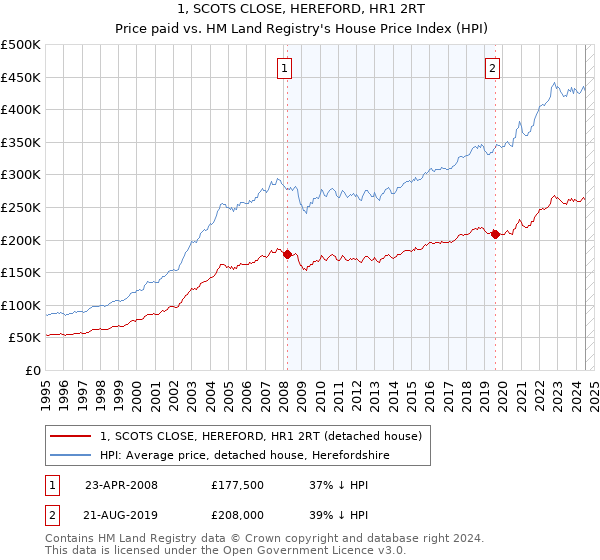 1, SCOTS CLOSE, HEREFORD, HR1 2RT: Price paid vs HM Land Registry's House Price Index