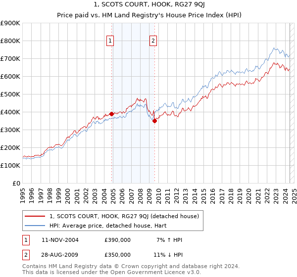 1, SCOTS COURT, HOOK, RG27 9QJ: Price paid vs HM Land Registry's House Price Index