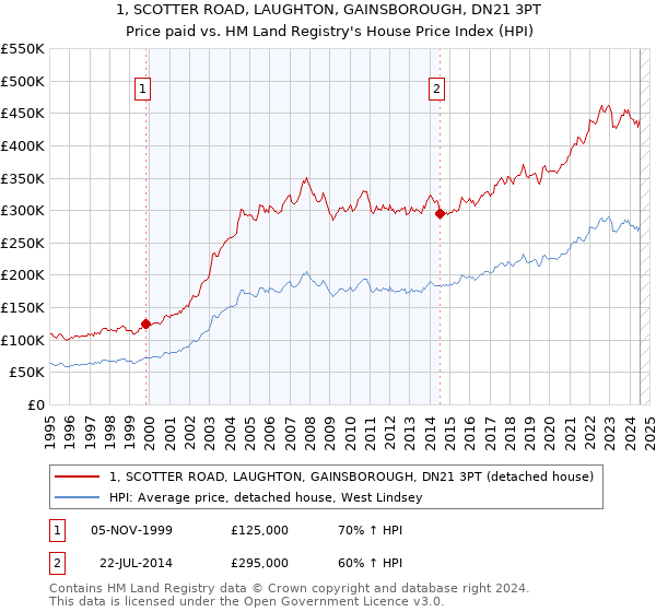 1, SCOTTER ROAD, LAUGHTON, GAINSBOROUGH, DN21 3PT: Price paid vs HM Land Registry's House Price Index