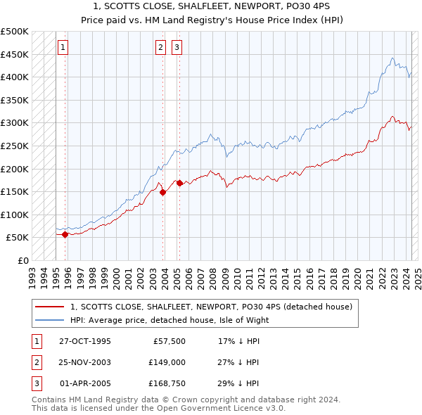 1, SCOTTS CLOSE, SHALFLEET, NEWPORT, PO30 4PS: Price paid vs HM Land Registry's House Price Index