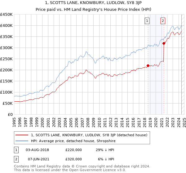 1, SCOTTS LANE, KNOWBURY, LUDLOW, SY8 3JP: Price paid vs HM Land Registry's House Price Index