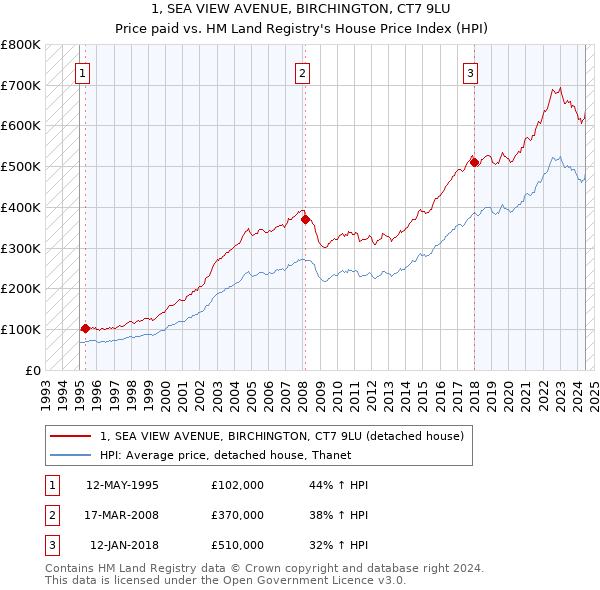 1, SEA VIEW AVENUE, BIRCHINGTON, CT7 9LU: Price paid vs HM Land Registry's House Price Index