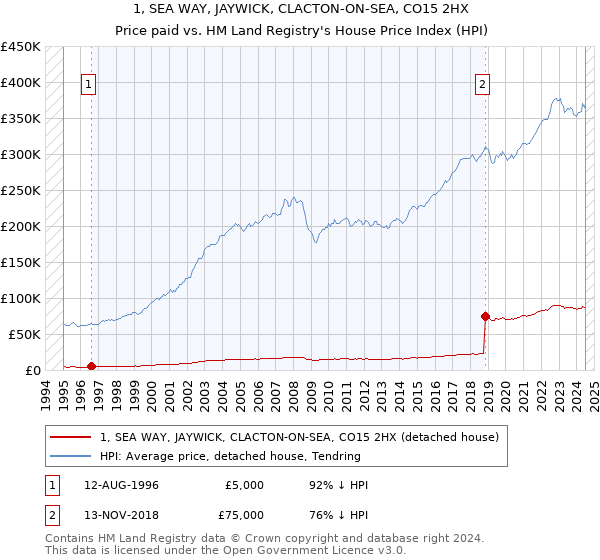 1, SEA WAY, JAYWICK, CLACTON-ON-SEA, CO15 2HX: Price paid vs HM Land Registry's House Price Index