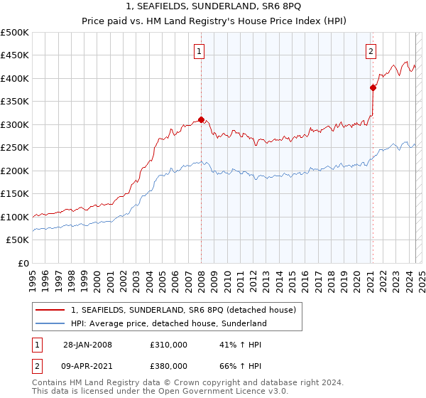 1, SEAFIELDS, SUNDERLAND, SR6 8PQ: Price paid vs HM Land Registry's House Price Index