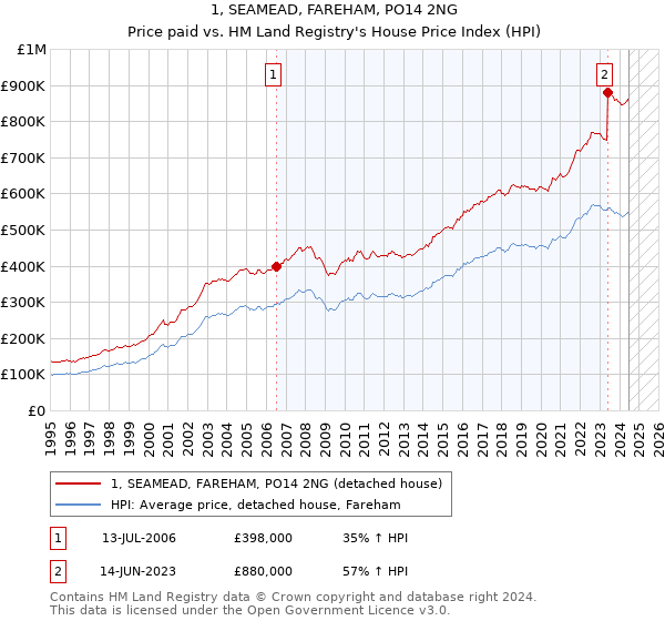 1, SEAMEAD, FAREHAM, PO14 2NG: Price paid vs HM Land Registry's House Price Index