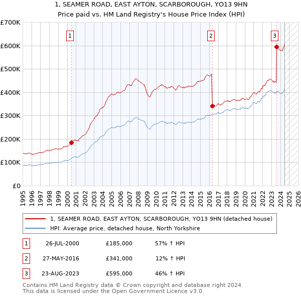 1, SEAMER ROAD, EAST AYTON, SCARBOROUGH, YO13 9HN: Price paid vs HM Land Registry's House Price Index