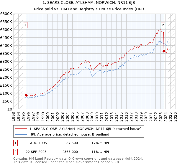 1, SEARS CLOSE, AYLSHAM, NORWICH, NR11 6JB: Price paid vs HM Land Registry's House Price Index