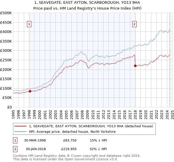 1, SEAVEGATE, EAST AYTON, SCARBOROUGH, YO13 9HA: Price paid vs HM Land Registry's House Price Index