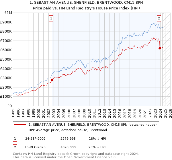 1, SEBASTIAN AVENUE, SHENFIELD, BRENTWOOD, CM15 8PN: Price paid vs HM Land Registry's House Price Index