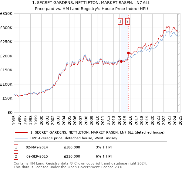 1, SECRET GARDENS, NETTLETON, MARKET RASEN, LN7 6LL: Price paid vs HM Land Registry's House Price Index