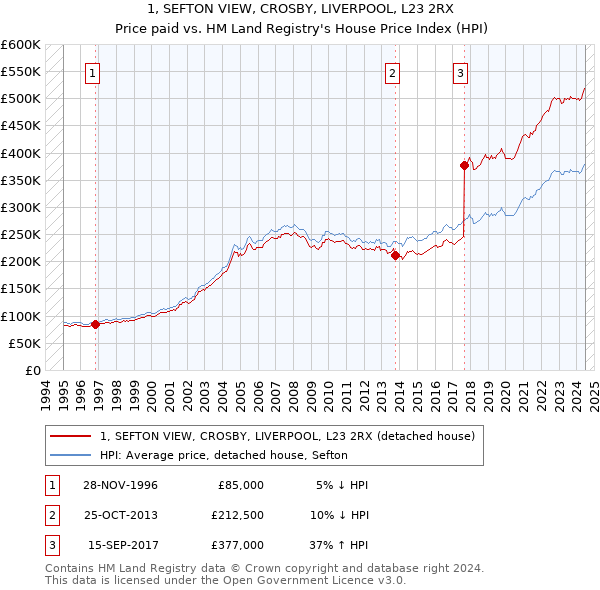 1, SEFTON VIEW, CROSBY, LIVERPOOL, L23 2RX: Price paid vs HM Land Registry's House Price Index