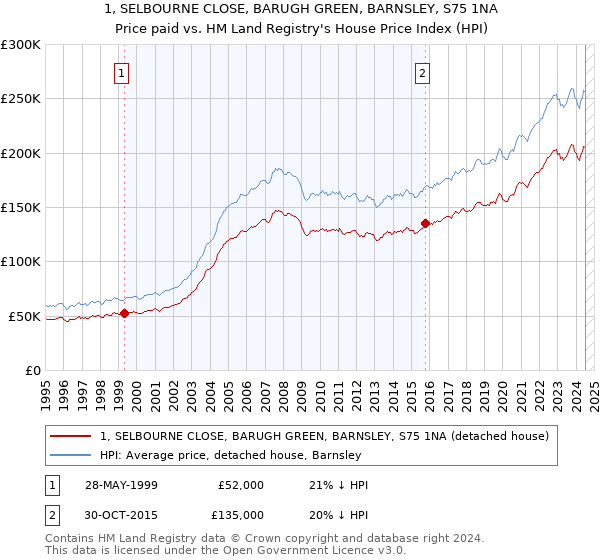 1, SELBOURNE CLOSE, BARUGH GREEN, BARNSLEY, S75 1NA: Price paid vs HM Land Registry's House Price Index