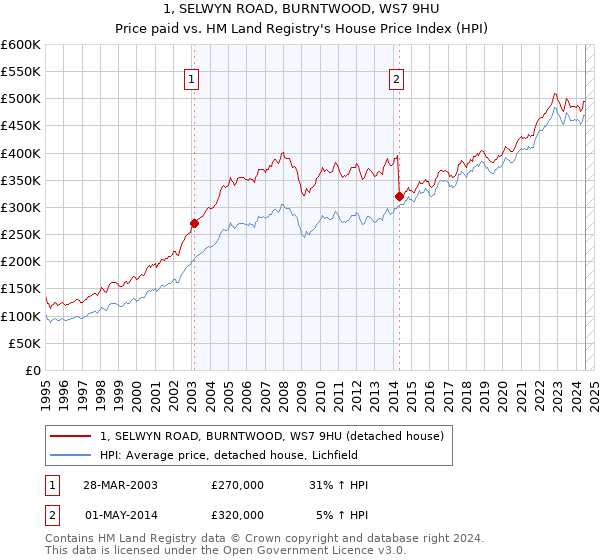 1, SELWYN ROAD, BURNTWOOD, WS7 9HU: Price paid vs HM Land Registry's House Price Index