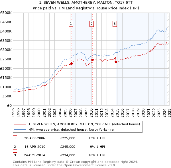 1, SEVEN WELLS, AMOTHERBY, MALTON, YO17 6TT: Price paid vs HM Land Registry's House Price Index