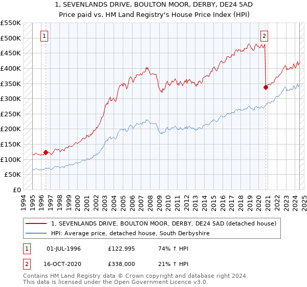 1, SEVENLANDS DRIVE, BOULTON MOOR, DERBY, DE24 5AD: Price paid vs HM Land Registry's House Price Index