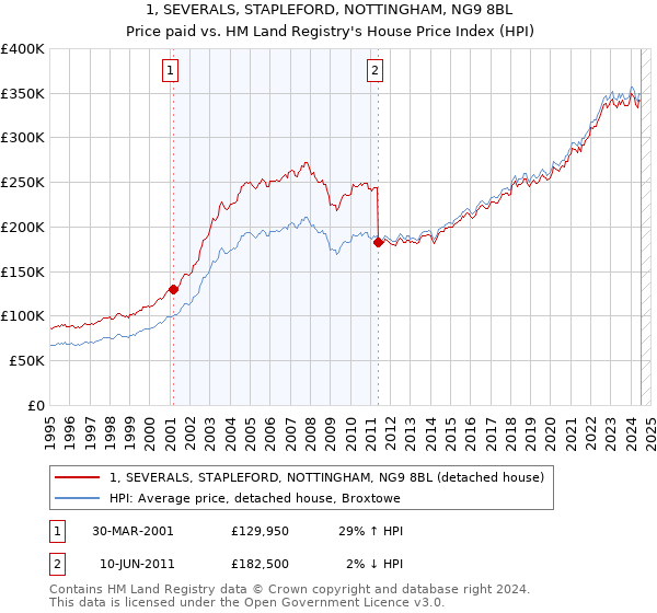 1, SEVERALS, STAPLEFORD, NOTTINGHAM, NG9 8BL: Price paid vs HM Land Registry's House Price Index