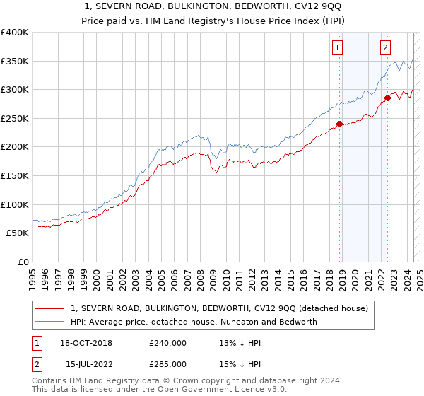 1, SEVERN ROAD, BULKINGTON, BEDWORTH, CV12 9QQ: Price paid vs HM Land Registry's House Price Index