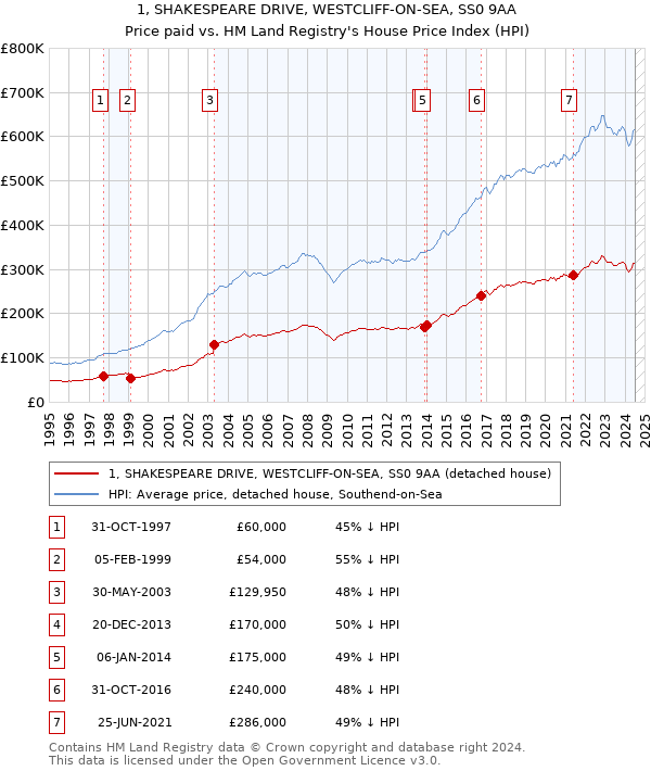 1, SHAKESPEARE DRIVE, WESTCLIFF-ON-SEA, SS0 9AA: Price paid vs HM Land Registry's House Price Index