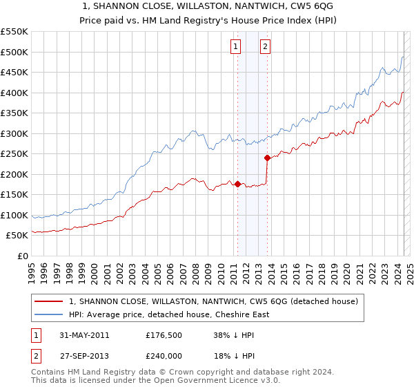 1, SHANNON CLOSE, WILLASTON, NANTWICH, CW5 6QG: Price paid vs HM Land Registry's House Price Index