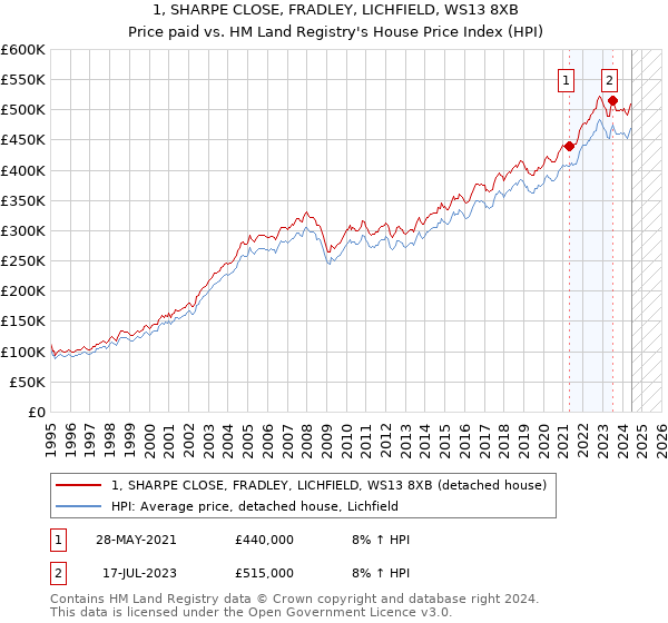 1, SHARPE CLOSE, FRADLEY, LICHFIELD, WS13 8XB: Price paid vs HM Land Registry's House Price Index