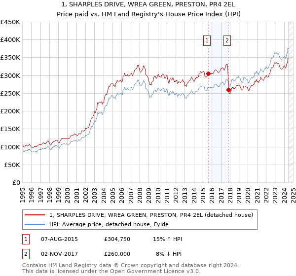 1, SHARPLES DRIVE, WREA GREEN, PRESTON, PR4 2EL: Price paid vs HM Land Registry's House Price Index