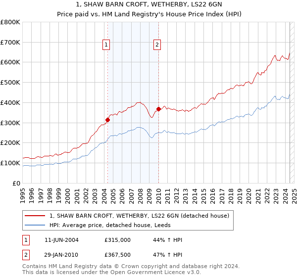 1, SHAW BARN CROFT, WETHERBY, LS22 6GN: Price paid vs HM Land Registry's House Price Index