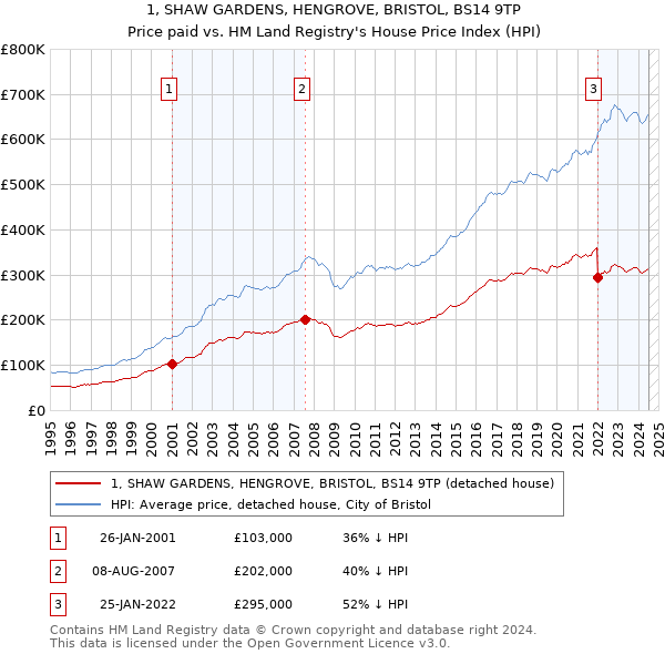 1, SHAW GARDENS, HENGROVE, BRISTOL, BS14 9TP: Price paid vs HM Land Registry's House Price Index