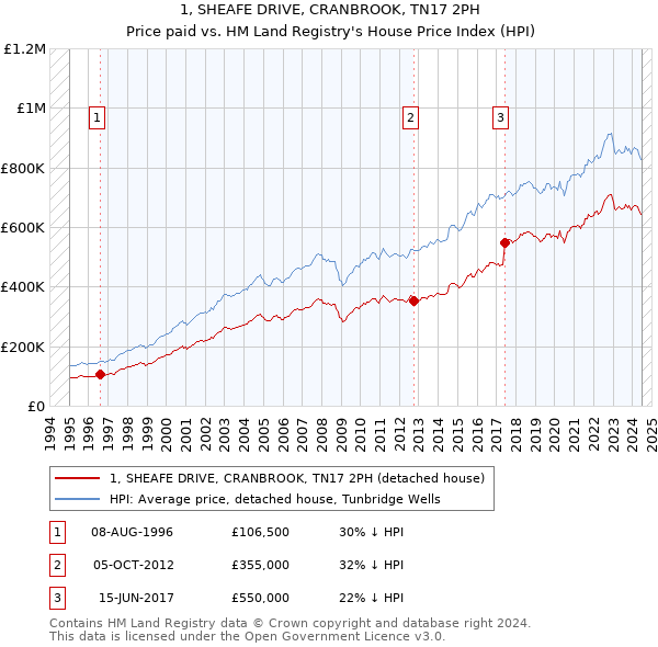 1, SHEAFE DRIVE, CRANBROOK, TN17 2PH: Price paid vs HM Land Registry's House Price Index