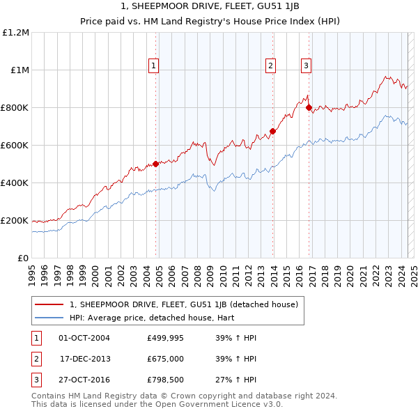 1, SHEEPMOOR DRIVE, FLEET, GU51 1JB: Price paid vs HM Land Registry's House Price Index