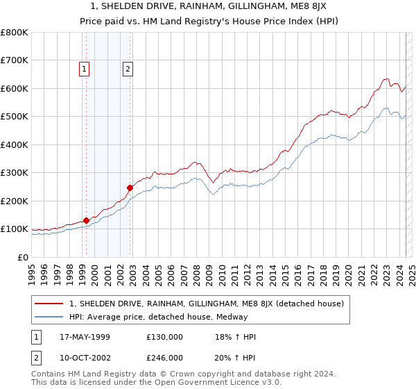 1, SHELDEN DRIVE, RAINHAM, GILLINGHAM, ME8 8JX: Price paid vs HM Land Registry's House Price Index