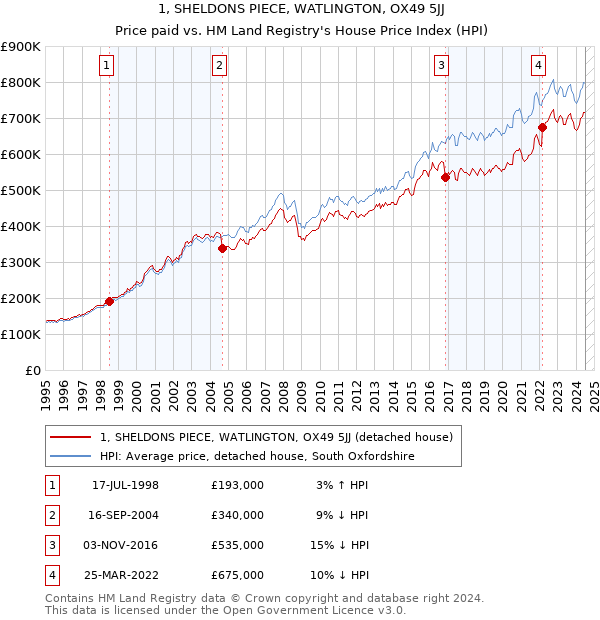 1, SHELDONS PIECE, WATLINGTON, OX49 5JJ: Price paid vs HM Land Registry's House Price Index