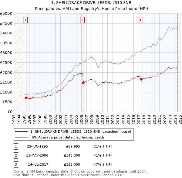 1, SHELLDRAKE DRIVE, LEEDS, LS10 3NB: Price paid vs HM Land Registry's House Price Index