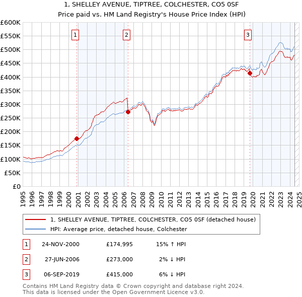 1, SHELLEY AVENUE, TIPTREE, COLCHESTER, CO5 0SF: Price paid vs HM Land Registry's House Price Index