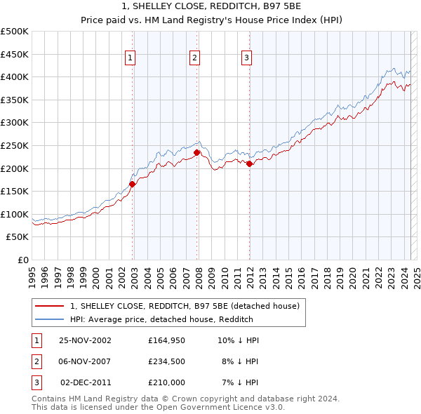 1, SHELLEY CLOSE, REDDITCH, B97 5BE: Price paid vs HM Land Registry's House Price Index