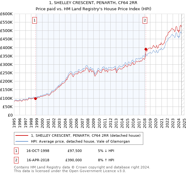 1, SHELLEY CRESCENT, PENARTH, CF64 2RR: Price paid vs HM Land Registry's House Price Index