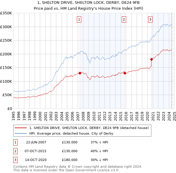 1, SHELTON DRIVE, SHELTON LOCK, DERBY, DE24 9FB: Price paid vs HM Land Registry's House Price Index