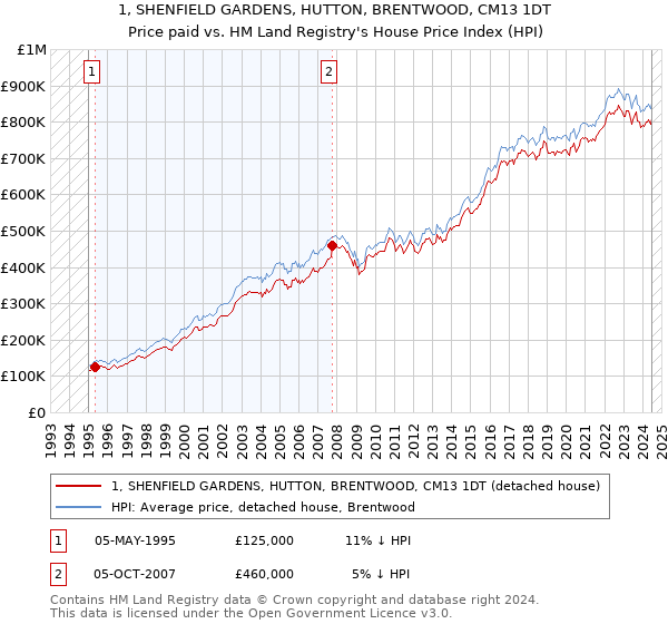 1, SHENFIELD GARDENS, HUTTON, BRENTWOOD, CM13 1DT: Price paid vs HM Land Registry's House Price Index