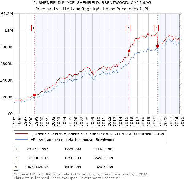 1, SHENFIELD PLACE, SHENFIELD, BRENTWOOD, CM15 9AG: Price paid vs HM Land Registry's House Price Index