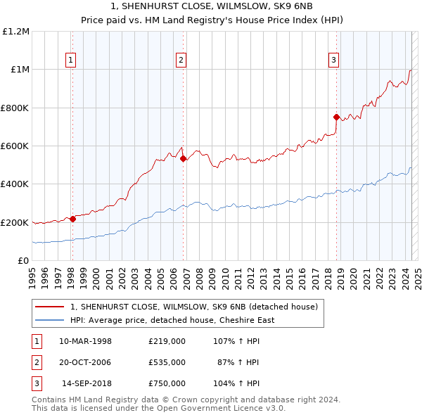 1, SHENHURST CLOSE, WILMSLOW, SK9 6NB: Price paid vs HM Land Registry's House Price Index