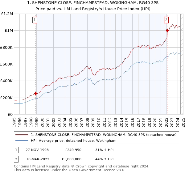 1, SHENSTONE CLOSE, FINCHAMPSTEAD, WOKINGHAM, RG40 3PS: Price paid vs HM Land Registry's House Price Index