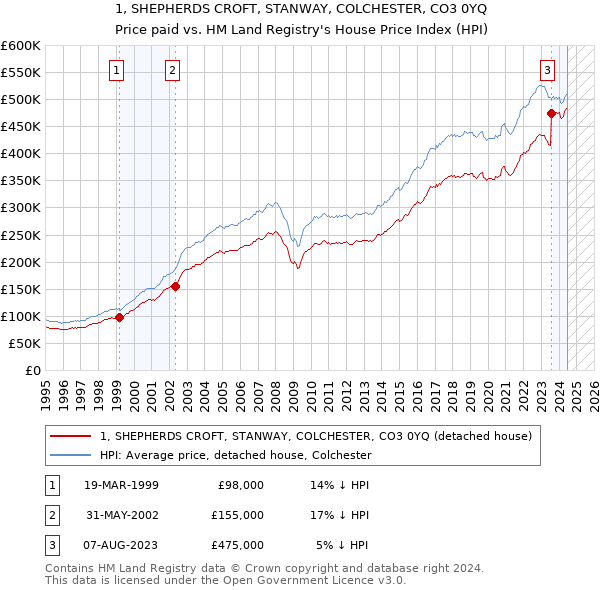 1, SHEPHERDS CROFT, STANWAY, COLCHESTER, CO3 0YQ: Price paid vs HM Land Registry's House Price Index