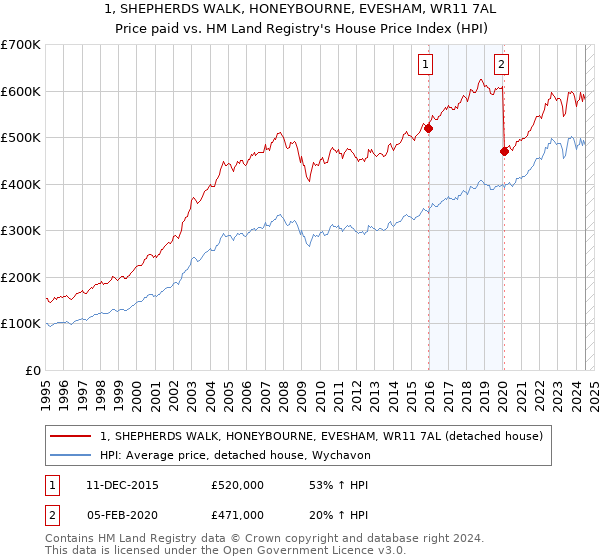 1, SHEPHERDS WALK, HONEYBOURNE, EVESHAM, WR11 7AL: Price paid vs HM Land Registry's House Price Index