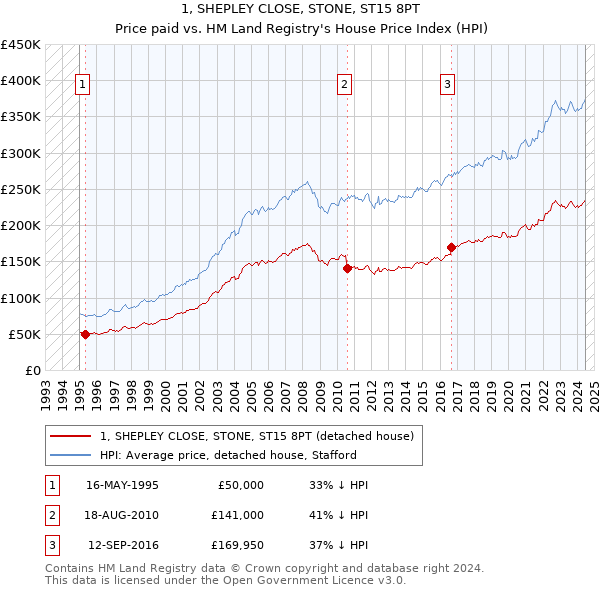 1, SHEPLEY CLOSE, STONE, ST15 8PT: Price paid vs HM Land Registry's House Price Index